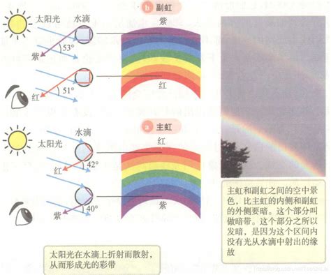 彩虹是怎麼形成的 濱景花園風水